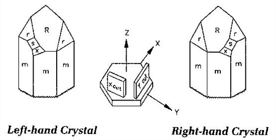 Fortiming technology